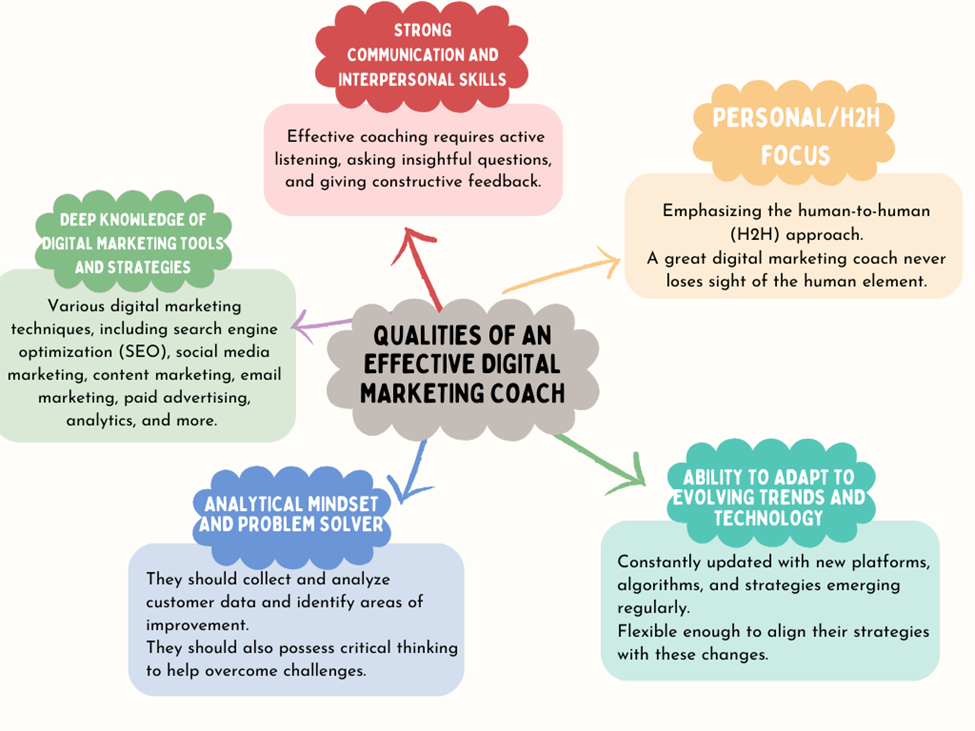 Key qualities of Digital Marketing coach provided by DMalip Digital Marketing Experts.
