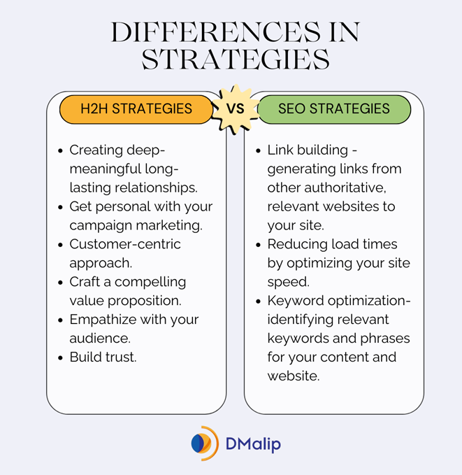 Blog Post Image DMalip Differences in human to human strategies and SEO provided by DMalip Digital Marketing experts.