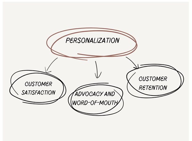 Personalization in Digital Marketing provided by DMalip Digital Marketing Experts.