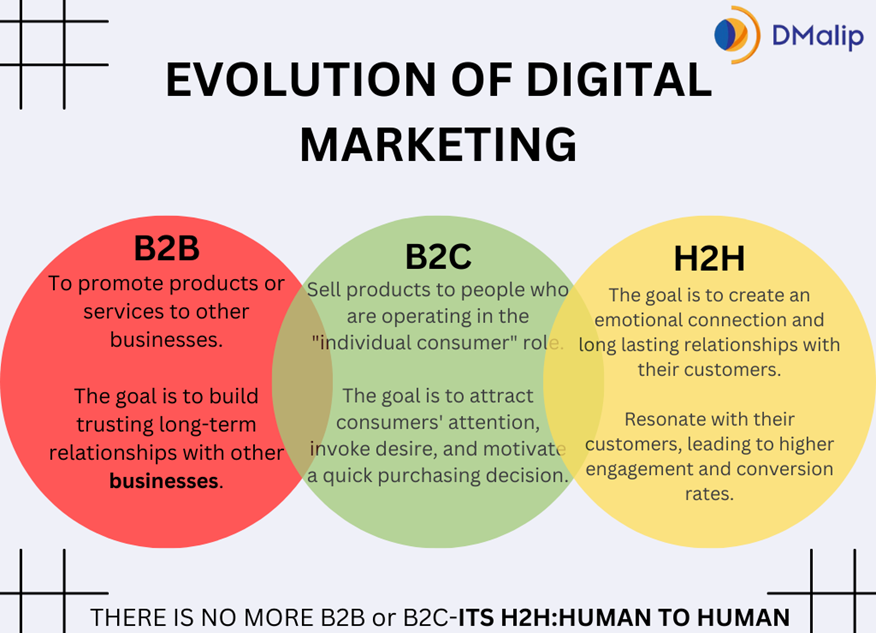 Evolution of Digital Marketing. Difference between B2B, B2C and H2H provided by DMalip Digital Marketing Experts.