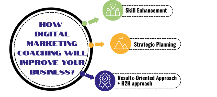 Importance of coaching in Digital Marleting provided by DMalip Digital Marketing experts.