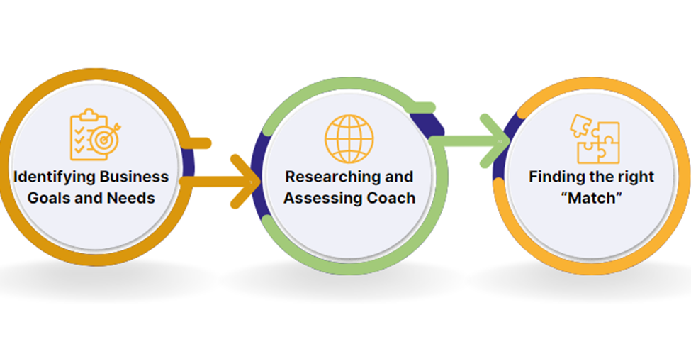 Chosing right Digital Marketing coach provided by DMalip Digital Marketing experts.